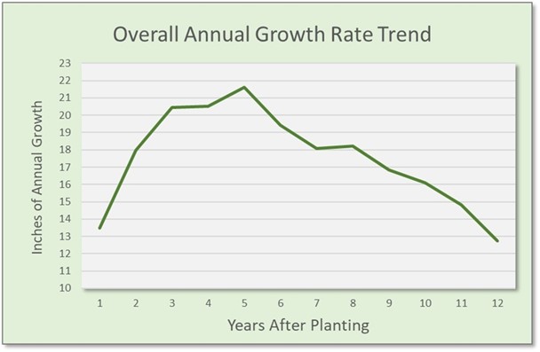graph showing overall annual growth trend